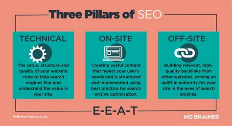 SEO Fundamentals .